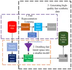 Generating Synthetic Fair Syntax-agnostic Data by Learning and Distilling Fair Representation