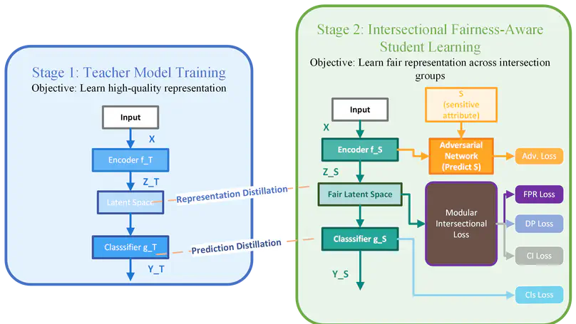 Promoting Intersectional Fairness through Knowledge Distillation