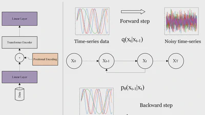 TransFusion: Generating Long, High-Fidelity Time Series using Diffusion Models with Transformers featured image