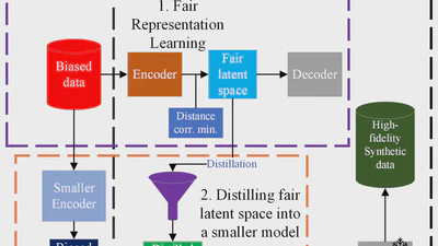 Generating Synthetic Fair Syntax-agnostic Data by Learning and Distilling Fair Representation featured image