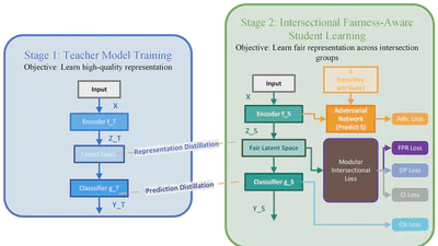 Promoting Intersectional Fairness through Knowledge Distillation featured image